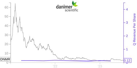 Danimer Scientific Inc. DNMR (U.S.: NYSE) Overview News Danimer Scientific Inc. No significant news for in the past two years. Key Stock Data P/E Ratio (TTM) N/A EPS …
